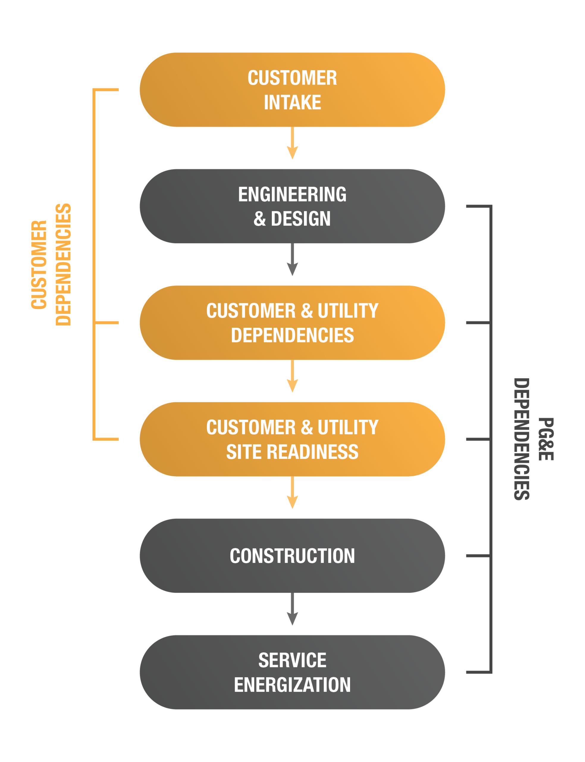 PG&E Schedule Graphic (Mobile) Service upgrade schedule from customer intake to energization, showing customer and PG&E dependencies