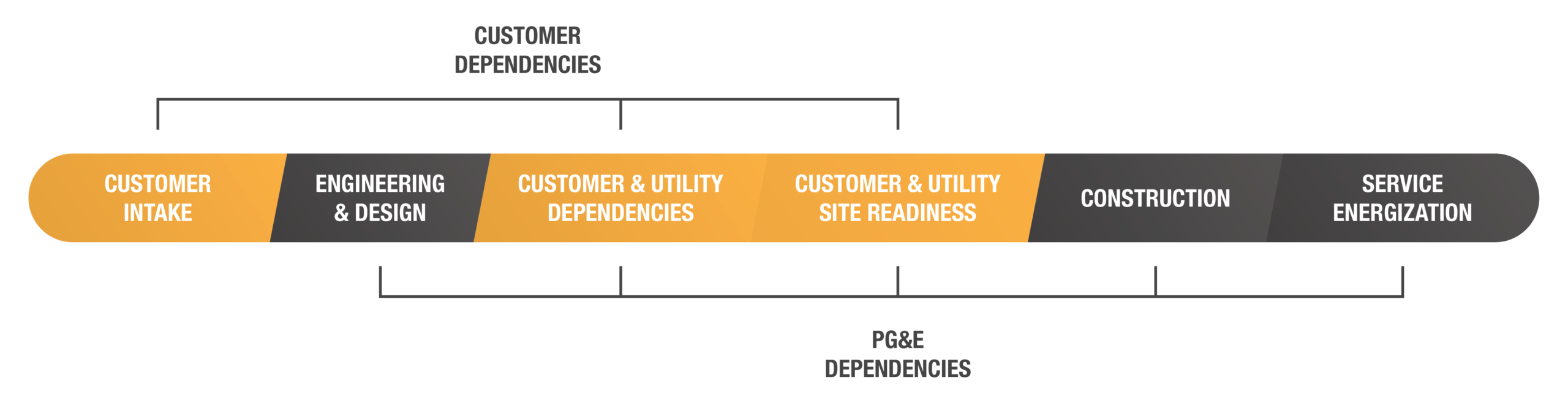 PG&E Schedule Graphic Service upgrade schedule from customer intake to energization, showing customer and PG&E dependencies